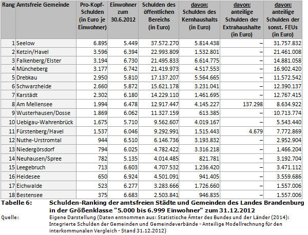 Schulden-Ranking Brandenburg: Amtsfreie Städte und Gemeinden mit 5.000 bis 6.999 Einwohnern