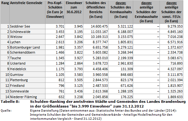 Schulden-Ranking Brandenburg: Amtsfreie Städte und Gemeinden mit bis zu 3.999 Einwohnern