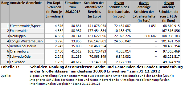 Schulden-Ranking Brandenburg: Amtsfreie Städte und Gemeinden mit mindestens 30.000 Einwohnern