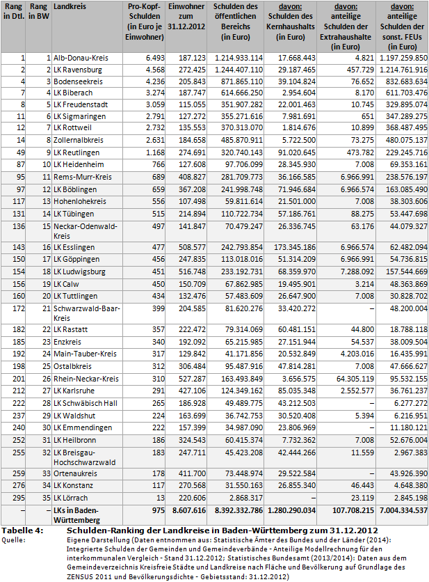 Schulden-Ranking der Landkreise in Baden-Württemberg zum 31.12.2012