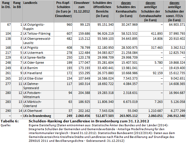 Schulden-Ranking der Landkreise in Brandenburg zum 31.12.2012