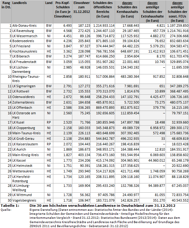 Die 30 am höchsten verschuldeten Landkreise in Deutschland zum 31.12.2012