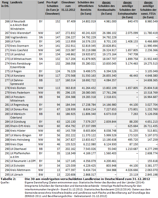 Die 30 am niedrigsten verschuldeten Landkreise in Deutschland zum 31.12.2012