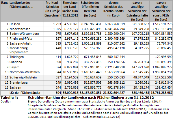 Schulden-Ranking der Landkreise nach Flächenländer zum 31.12.2012