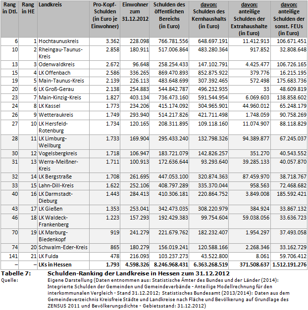 Schulden-Ranking der Landkreise in Hessen zum 31.12.2012