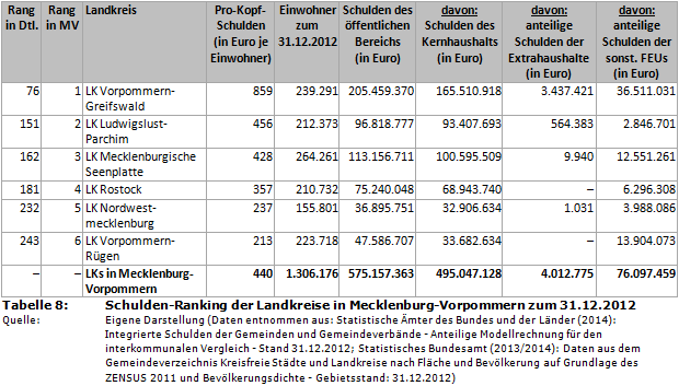 Schulden-Ranking der Landkreise in Mecklenburg-Vorpommern zum 31.12.2012