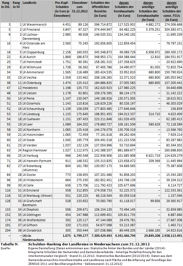 Schulden-Ranking der Landkreise in Niedersachsen zum 31.12.2012