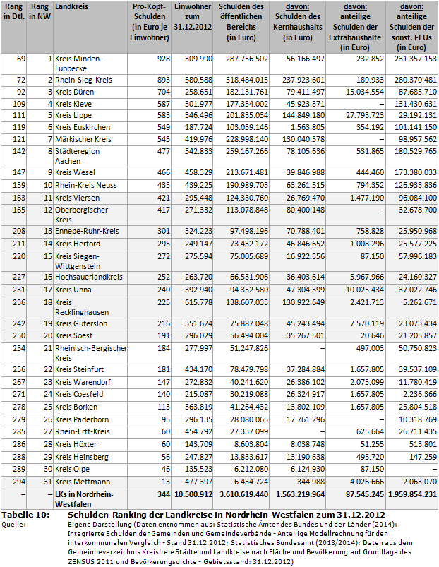 Schulden-Ranking der Landkreise in Nordrhein-Westfalen zum 31.12.2012