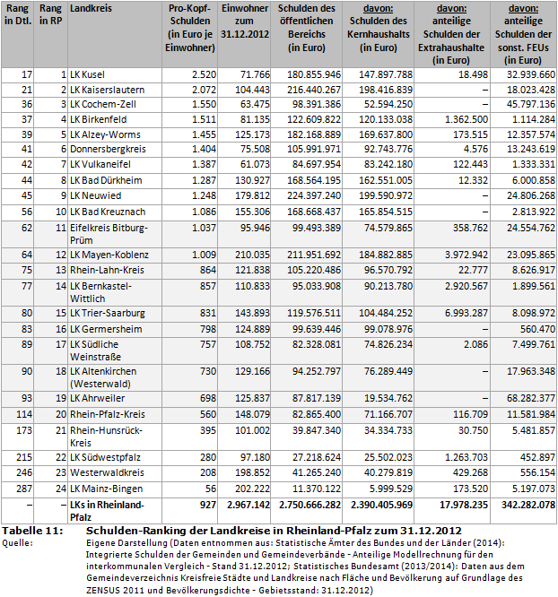 Schulden-Ranking der Landkreise in Rheinland-Pfalz zum 31.12.2012