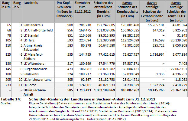 Schulden-Ranking der Landkreise in Sachsen-Anhalt zum 31.12.2012