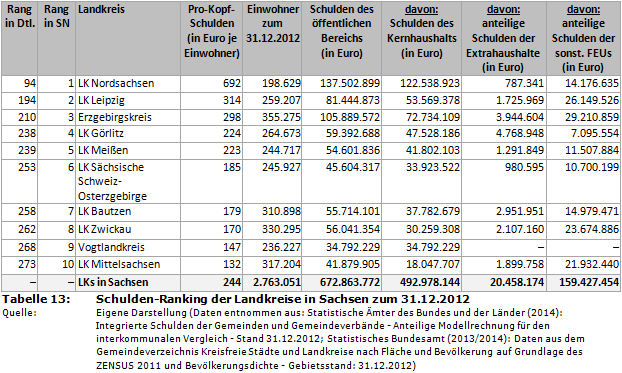 Schulden-Ranking der Landkreise in Sachsen zum 31.12.2012