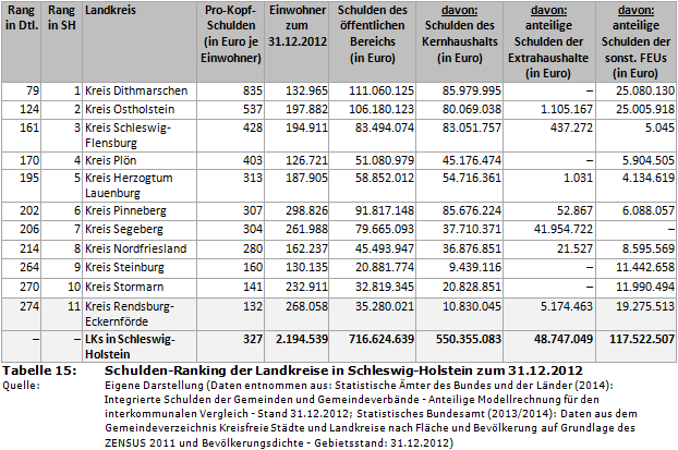 Schulden-Ranking der Landkreise in Schleswig-Holstein zum 31.12.2012