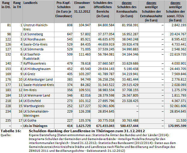 Schulden-Ranking der Landkreise in Thüringen zum 31.12.2012