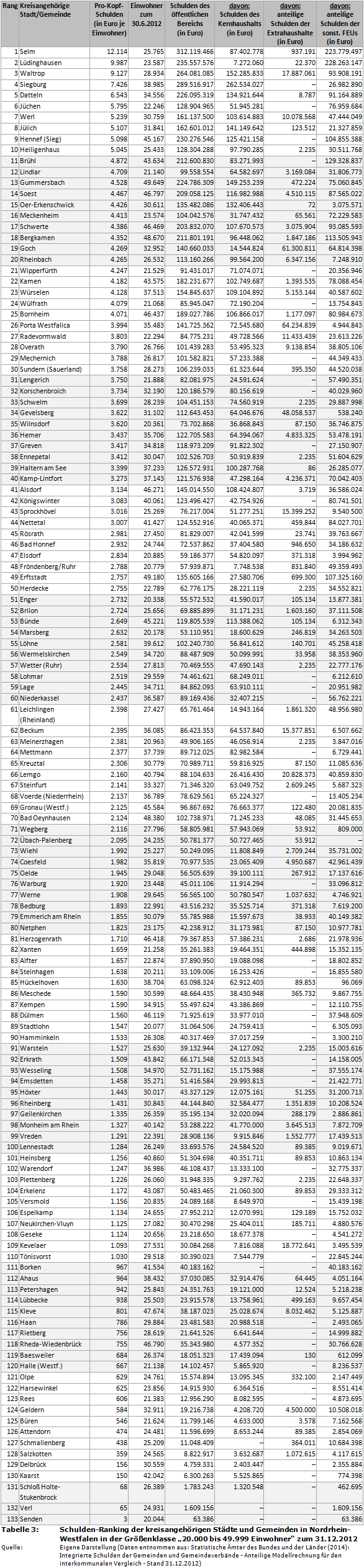 Schulden-Ranking der kreisangehörigen Städte und Gemeinden in Nordrhein-Westfalen (NRW) in der Größenklasse '20.000 bis 49.999 Einwohner' zum 31.12.2012