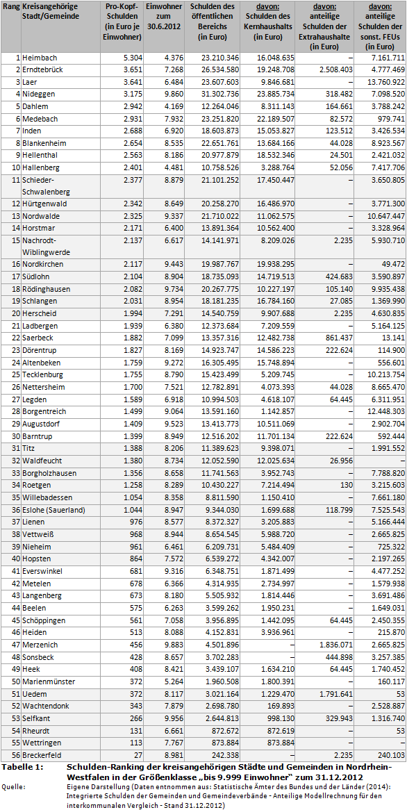 Schulden-Ranking der kreisangehörigen Städte und Gemeinden in Nordrhein-Westfalen (NRW) in der Größenklasse 'bis 9.999 Einwohner' zum 31.12.2012