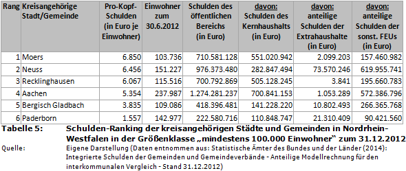 Schulden-Ranking der kreisangehörigen Städte und Gemeinden in Nordrhein-Westfalen (NRW) in der Größenklasse 'mindestens 100.000 Einwohner' zum 31.12.2012