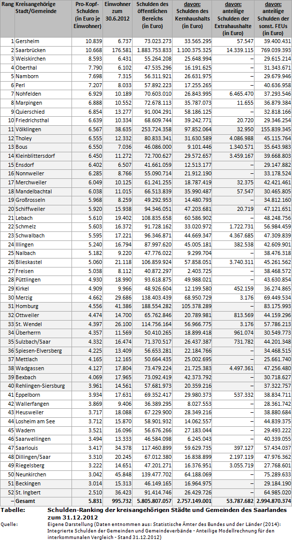 Tabelle - Schulden-Ranking der kreisangehörigen Städte und Gemeinden des Saarlandes zum 31.12.2012