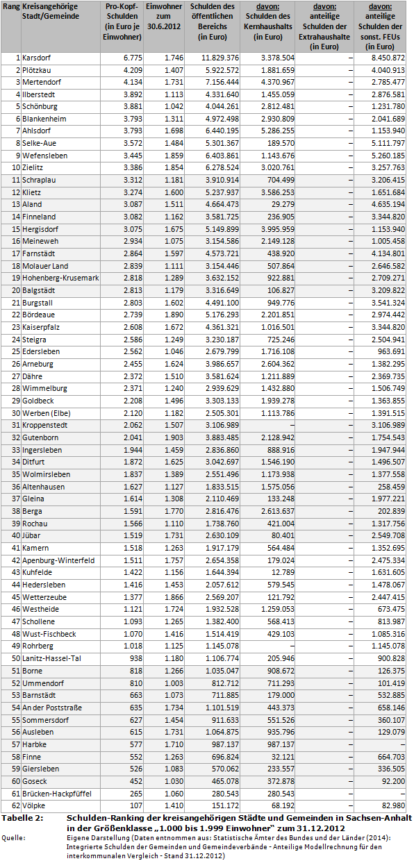 Schulden-Ranking der kreisangehörigen Städte und Gemeinden in Sachsen-Anhalt in der Größenklasse '1.000 bis 1.999 Einwohner' zum 31.12.2012