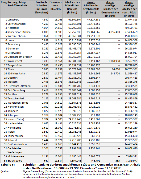 Schulden-Ranking der kreisangehörigen Städte und Gemeinden in Sachsen-Anhalt in der Größenklasse '10.000 bis 19.999 Einwohner' zum 31.12.2012