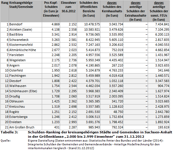 Schulden-Ranking der kreisangehörigen Städte und Gemeinden in Sachsen-Anhalt in der Größenklasse '2.000 bis 2.999 Einwohner' zum 31.12.2012