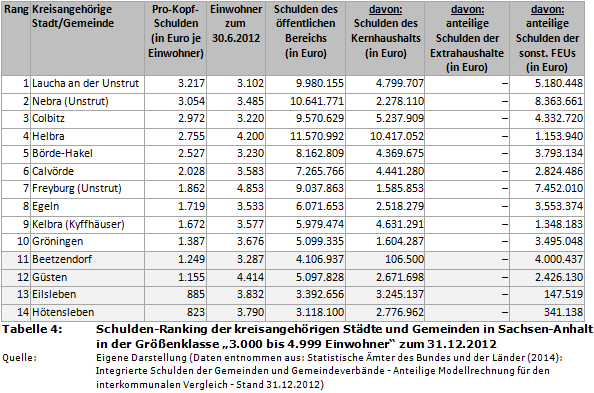 Schulden-Ranking der kreisangehörigen Städte und Gemeinden in Sachsen-Anhalt in der Größenklasse '3.000 bis 4.999 Einwohner' zum 31.12.2012