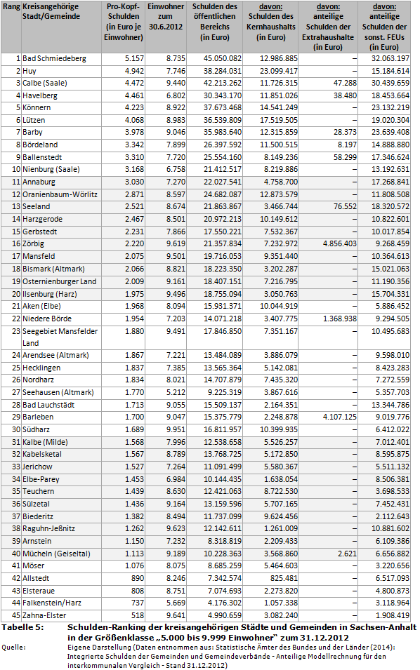 Schulden-Ranking der kreisangehörigen Städte und Gemeinden in Sachsen-Anhalt in der Größenklasse '5.000 bis 9.999 Einwohner' zum 31.12.2012