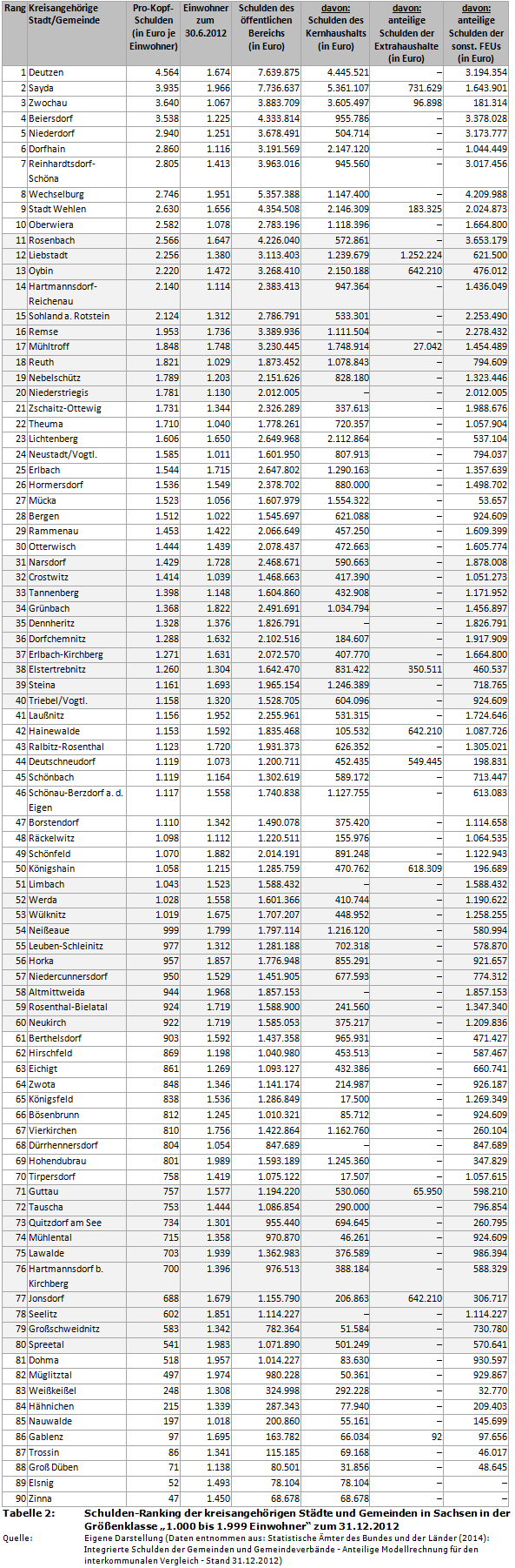 Schulden-Ranking der kreisangehörigen Städte und Gemeinden in Sachsen in der Größenklasse '1.000 bis 1.999 Einwohner' zum 31.12.2012