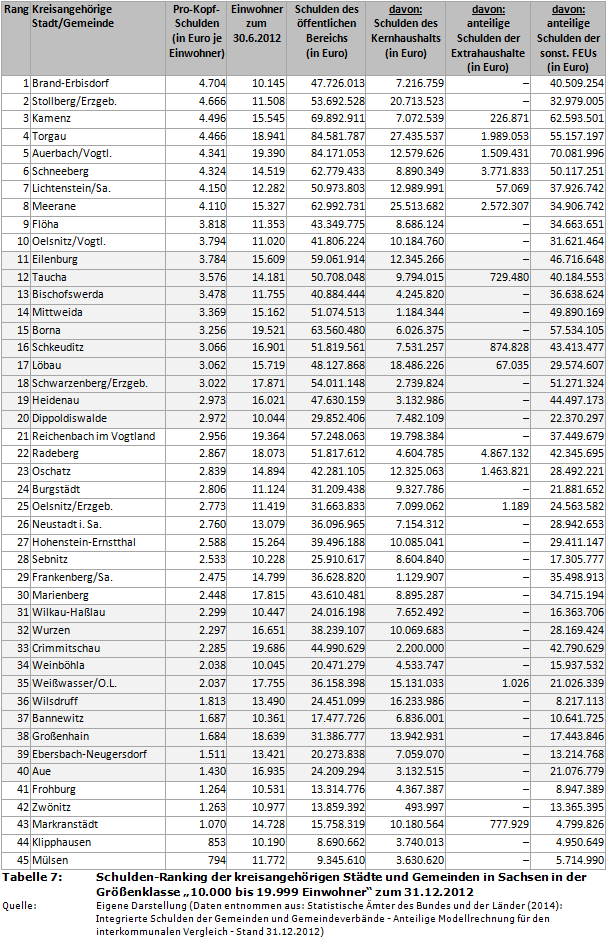 Schulden-Ranking der kreisangehörigen Städte und Gemeinden in Sachsen in der Größenklasse '10.000 bis 19.999 Einwohner' zum 31.12.2012