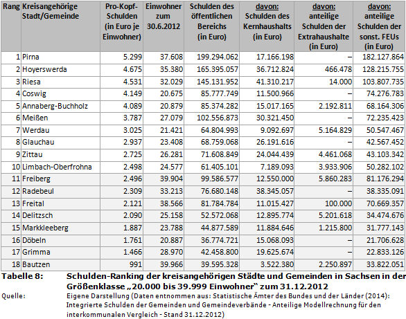 Schulden-Ranking der kreisangehörigen Städte und Gemeinden in Sachsen in der Größenklasse '20.000 bis 39.999 Einwohner' zum 31.12.2012