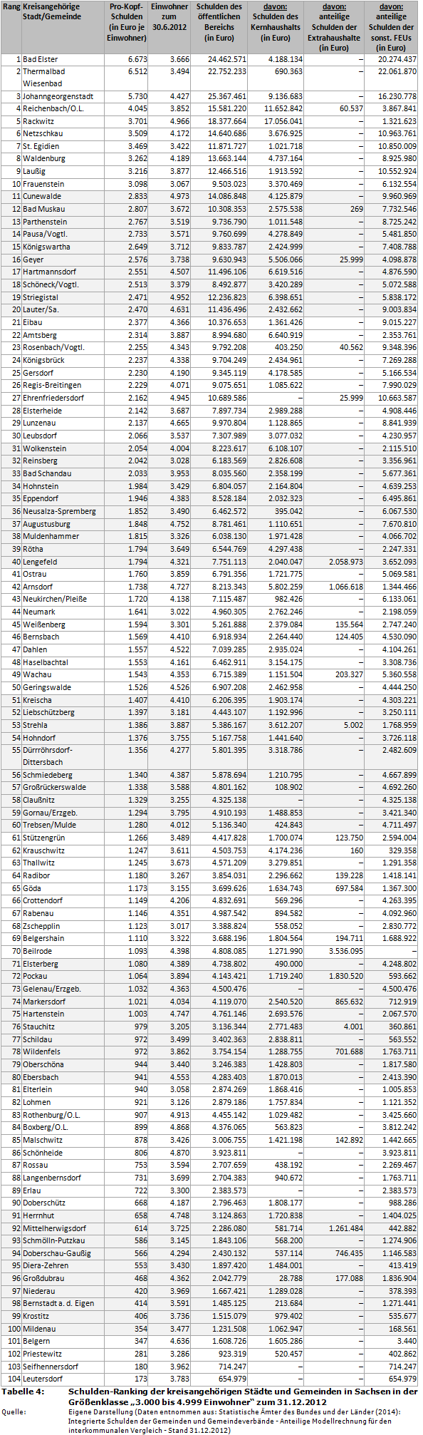 Schulden-Ranking der kreisangehörigen Städte und Gemeinden in Sachsen in der Größenklasse '3.000 bis 4.999 Einwohner' zum 31.12.2012