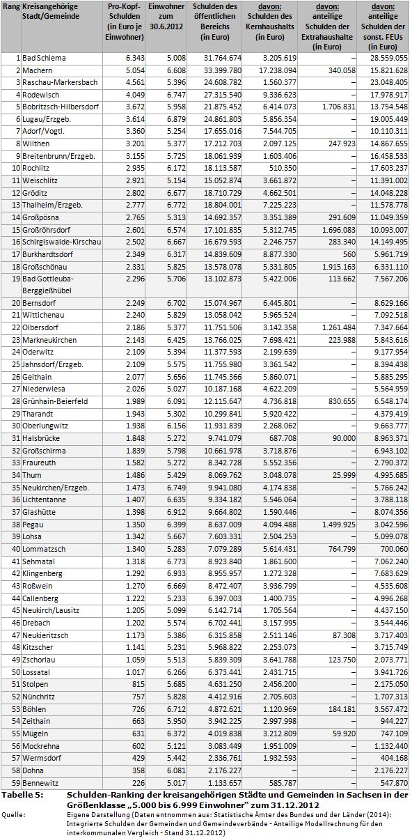 Schulden-Ranking der kreisangehörigen Städte und Gemeinden in Sachsen in der Größenklasse '5.000 bis 6.999 Einwohner' zum 31.12.2012