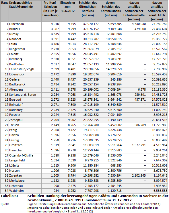 Schulden-Ranking der kreisangehörigen Städte und Gemeinden in Sachsen in der Größenklasse '7.000 bis 9.999 Einwohner' zum 31.12.2012