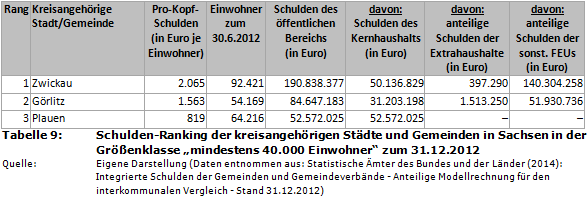 Schulden-Ranking der kreisangehörigen Städte und Gemeinden in Sachsen in der Größenklasse 'mindestens 40.000 Einwohner' zum 31.12.2012