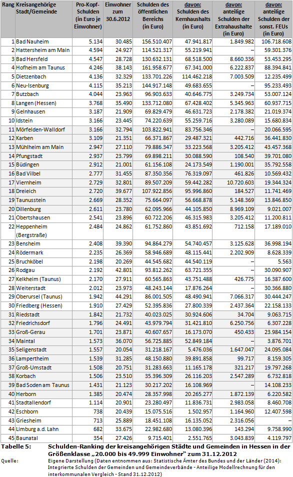 Schulden-Ranking der kreisangehörigen Städte und Gemeinden in Hessen in der Größenklasse '20.000 bis 49.999 Einwohner' zum 31.12.2012