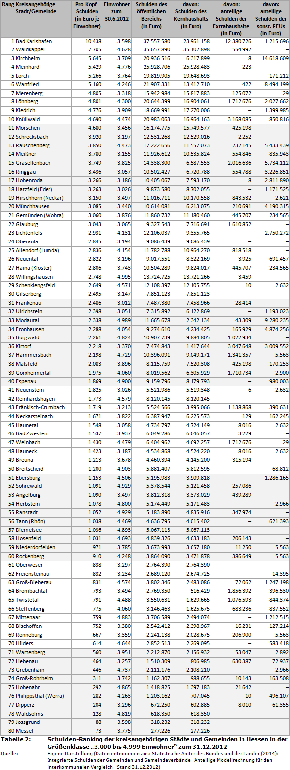 Schulden-Ranking der kreisangehörigen Städte und Gemeinden in Hessen in der Größenklasse '3.000 bis 4.999 Einwohner' zum 31.12.2012