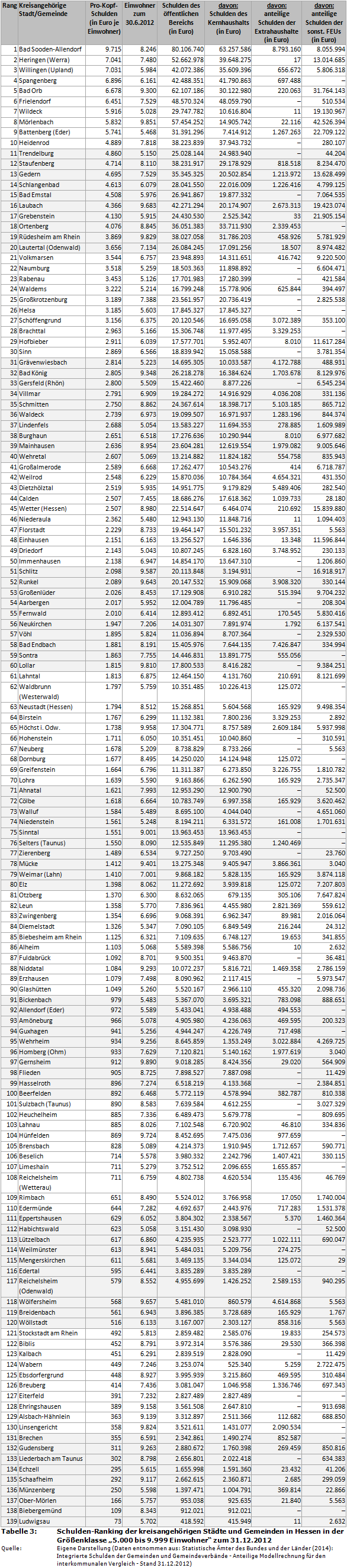 Schulden-Ranking der kreisangehörigen Städte und Gemeinden in Hessen in der Größenklasse '5.000 bis 9.999 Einwohner' zum 31.12.2012