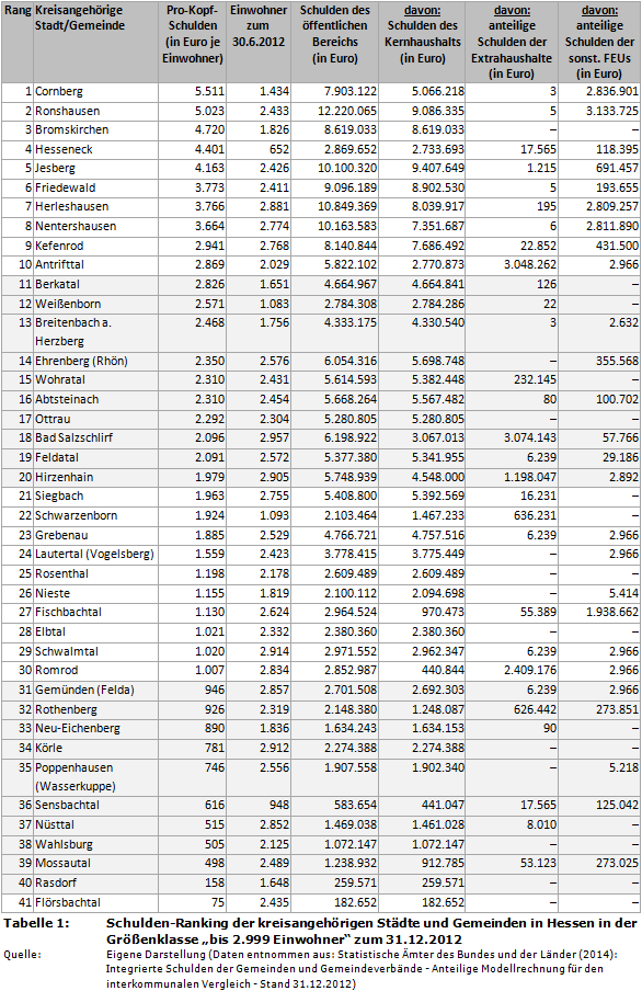 Schulden-Ranking der kreisangehörigen Städte und Gemeinden in Hessen in der Größenklasse 'bis zu 2.999 Einwohner' zum 31.12.2012