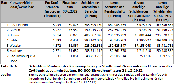 Schulden-Ranking der kreisangehörigen Städte und Gemeinden in Hessen in der Größenklasse 'mindestens 50.000 Einwohner' zum 31.12.2012