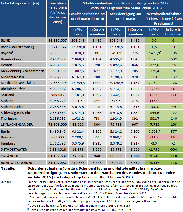 Schuldenaufnahme (brutto), Schuldentilgung und Nettokreditaufnahme bzw. Nettokredittilgung (schwarze Null) am Kreditmarkt in den Haushalten des Bundes und der 16 Länder (ohne Kommunen) im Jahr 2015 (vorläufiges Ergebnis zum Stand Januar 2016)