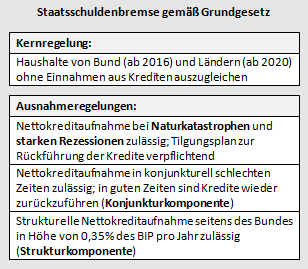 Schuldenbremse gemäß Grundgesetz in Deutschland - Konjunkturkomponente, Strukturkomponente