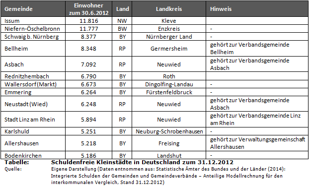Schuldenfreie Kleinstädte in Deutschland zum 31.12.2012