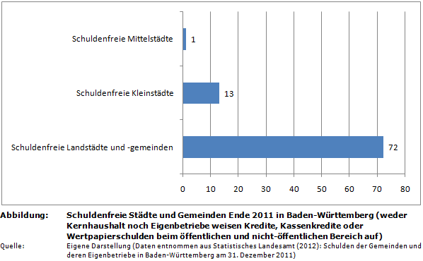 Schuldenfreie Städte und Gemeinden Ende 2011 in Baden-Württemberg
