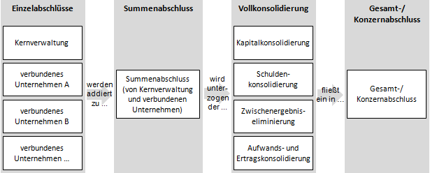 Die Schuldenkonsolidierung im Kontext der Vollkonsolidierung