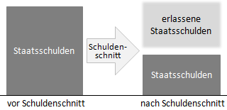 Schuldenschnitt