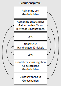 Schuldenspirale