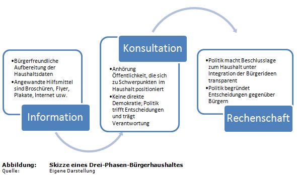 Skizze eines Drei-Phasen-Bürgerhaushaltes