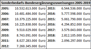 Solidarpakt II - Sonderbedarfs-Bundesergänzungszuweisungen 2005-2019