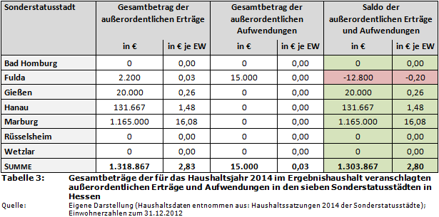 Gesamtbeträge der für das Haushaltsjahr 2014 im Ergebnishaushalt veranschlagten außerordentlichen Erträge und Aufwendungen in den sieben Sonderstatusstädten in Hessen