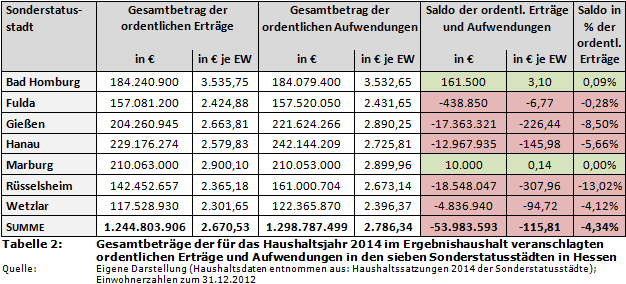 Gesamtbeträge der für das Haushaltsjahr 2014 im Ergebnishaushalt veranschlagten ordentlichen Erträge und Aufwendungen in den sieben Sonderstatusstädten in Hessen