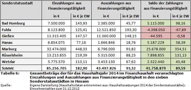 Gesamtbeträge der für das Haushaltsjahr 2014 im Finanzhaushalt veranschlagten Einzahlungen und Auszahlungen aus Finanzierungstätigkeit in den sieben Sonderstatusstädten in Hessen